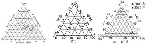 人口比例三角圖|梁老師帶你讀圖——三角形坐標圖難？不存在的！